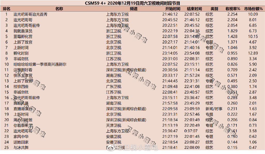 2020年12月19日CSM59城综艺节目收视率排行榜（追光吧哥哥、我就是演员、