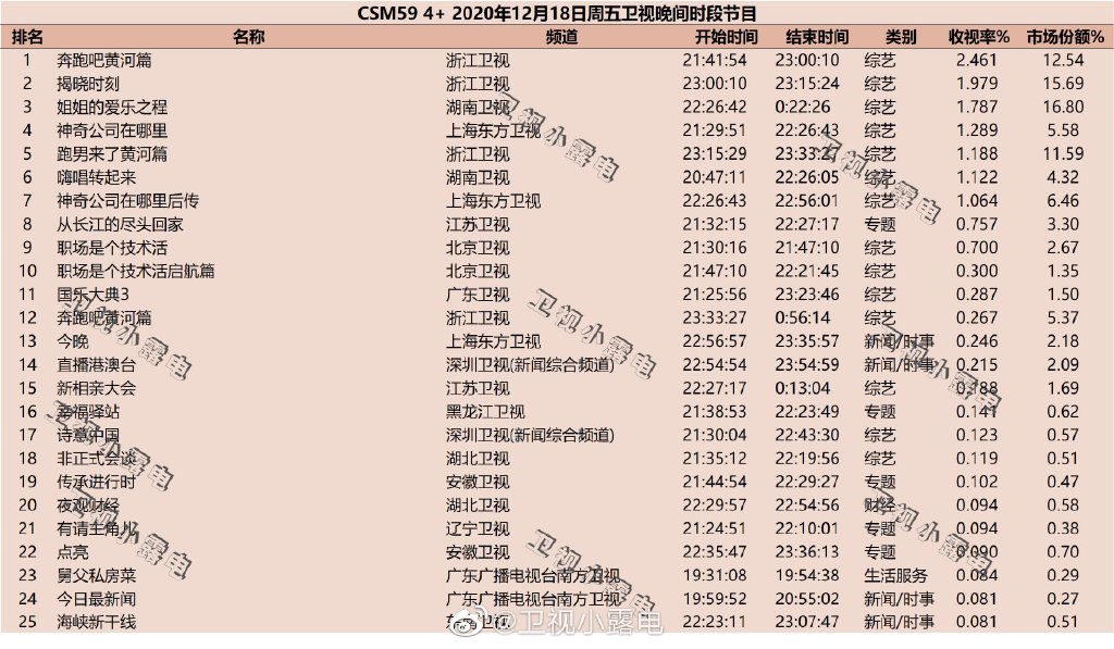 2020年12月18日CSM59城综艺节目收视率排行榜（奔跑吧黄河篇、姐姐的爱乐