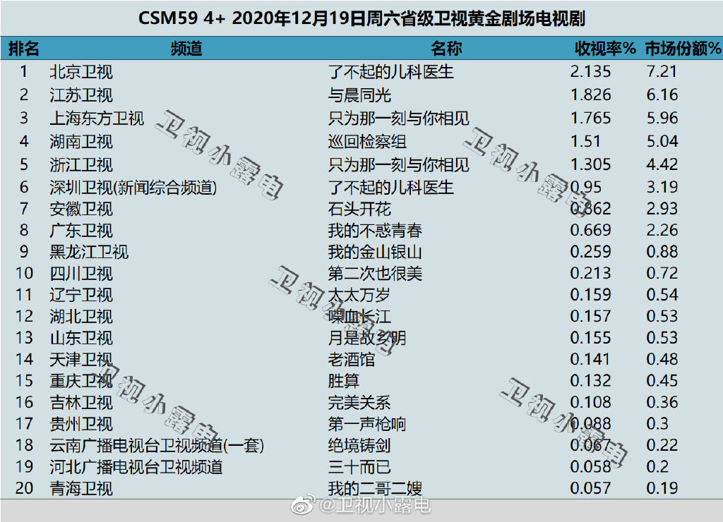 2020年12月19日CSM59城电视剧收视率排行（了不起的儿科医生、与晨同光、