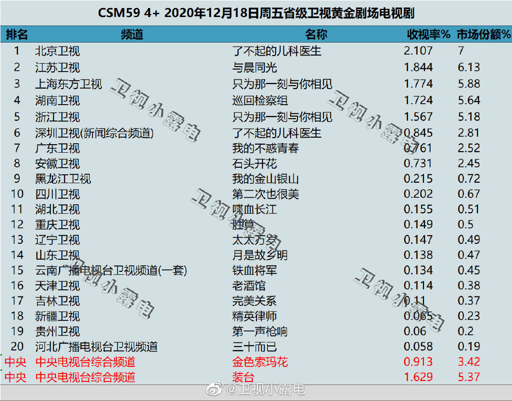 2020年12月18日CSM59城电视剧收视率排行（了不起的儿科医生、与晨同光、