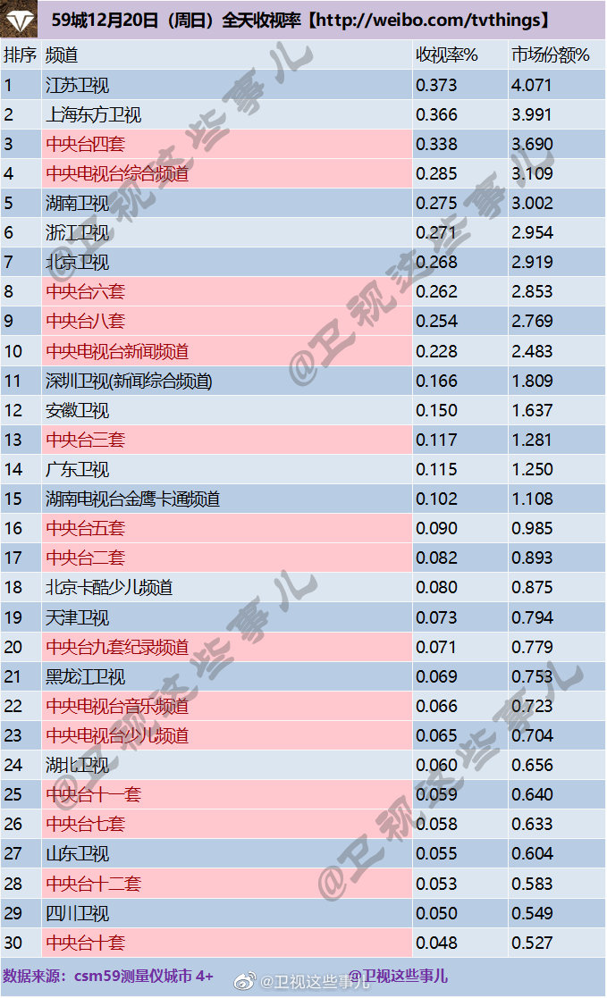 2020年12月20日CSM59城(含央视)电视台收视率排行榜（江苏卫视、上海东方