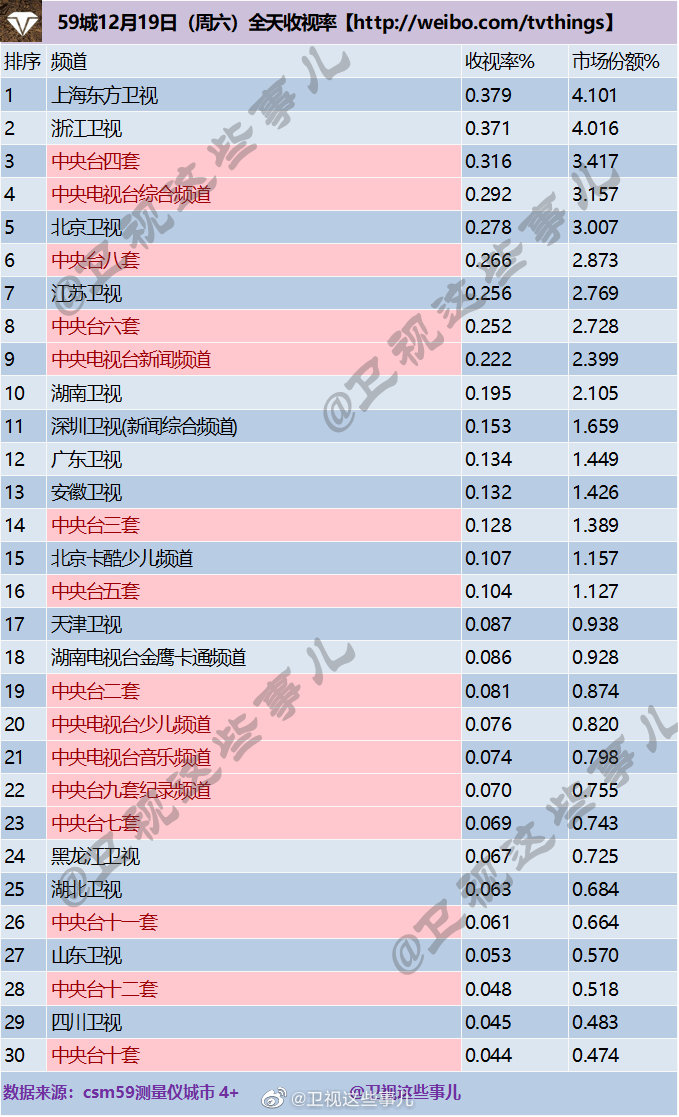 2020年12月19日CSM59城(含央视)电视台收视率排行榜（上海东方卫视、浙江