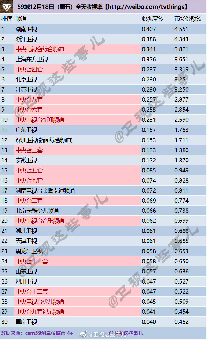 2020年12月18日CSM59城(含央视)电视台收视率排行榜（湖南卫视、浙江卫视