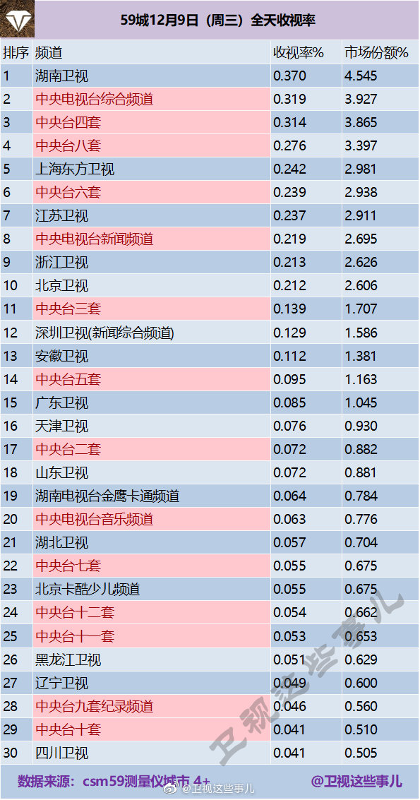 2020年12月9日CSM59城(含央视)电视台收视率排行榜（湖南卫视、CCTV1、CCT