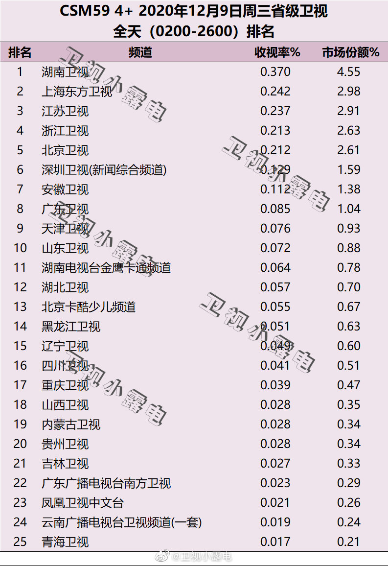 2020年12月9日CSM59城电视台收视率排行榜（湖南卫视、上海东方卫视、江