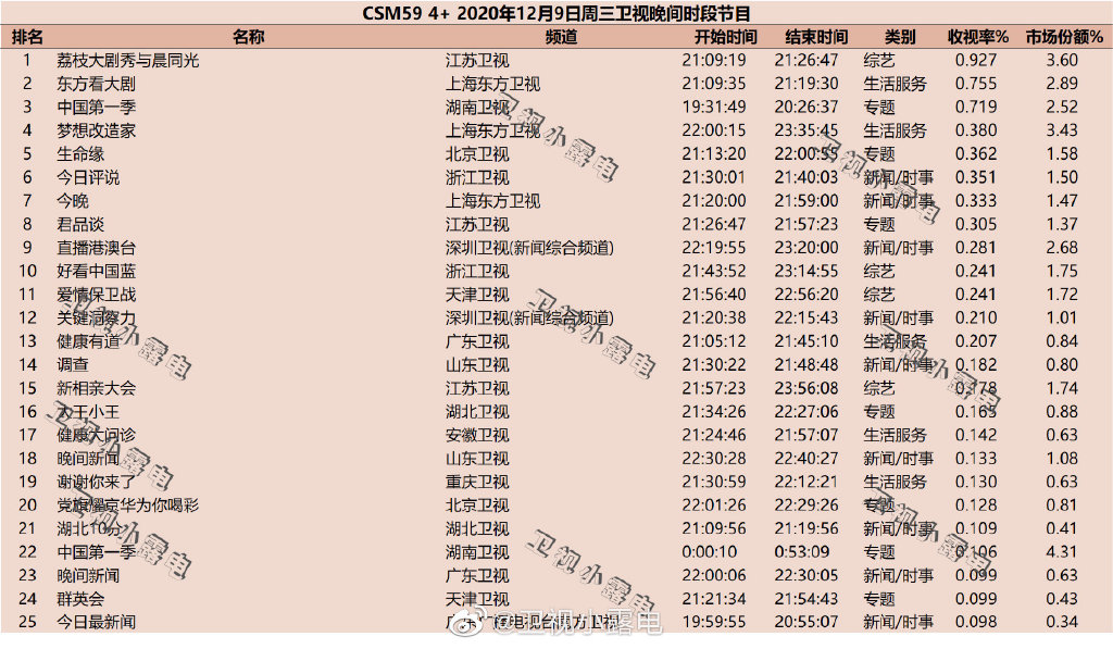 2020年12月9日CSM59城综艺节目收视率排行榜（荔枝大剧秀与晨同光、东方