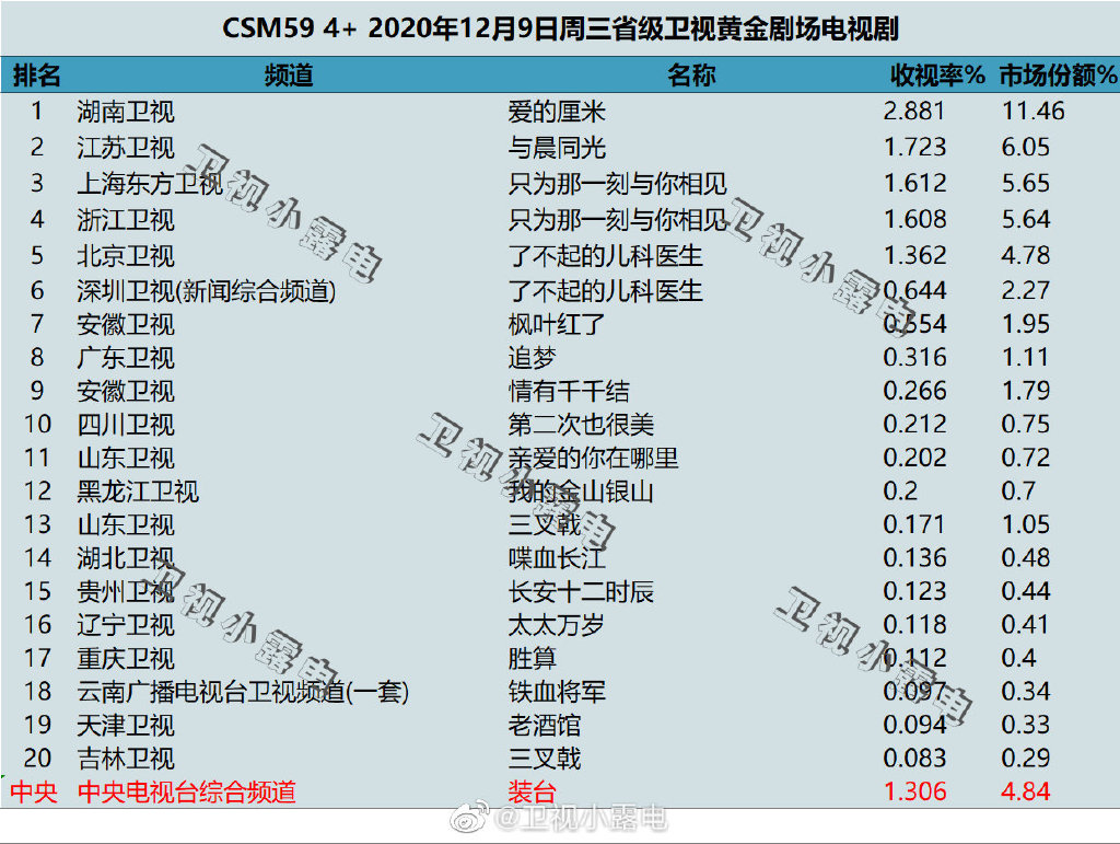 2020年12月9日CSM59城电视剧收视率排行（爱的厘米、与晨同光、只为那一