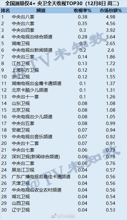 2020年12月8日CSM全国网电视台收视率排行（CCTV8、CCTV6、CCTV4）