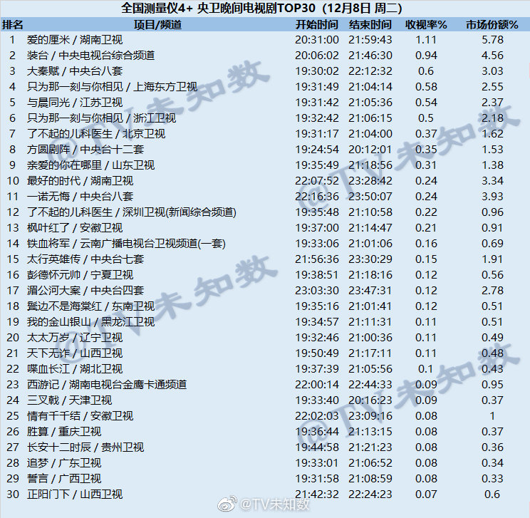 2020年12月8日CSM全国网电视剧收视率排行榜（爱的厘米、装台、大秦赋）