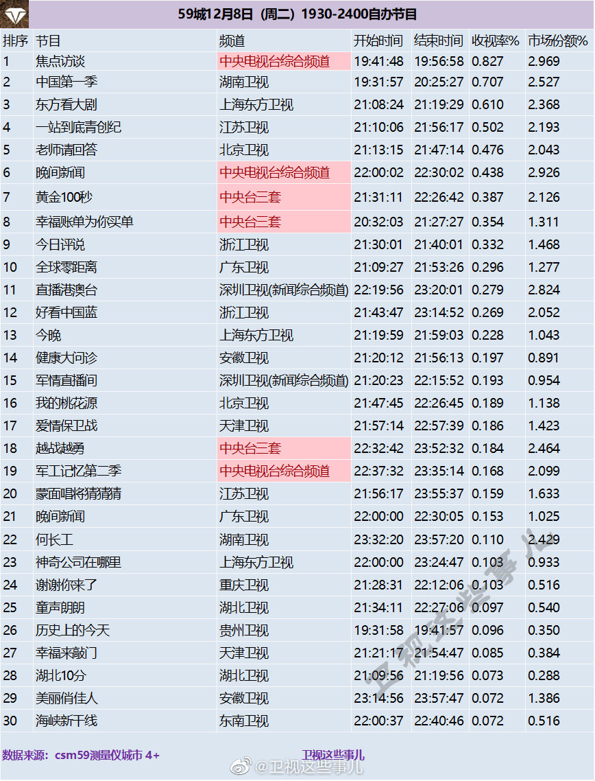 2020年12月8日CSM59城(含央视)综艺节目收视率排行榜（焦点访谈、中国第一