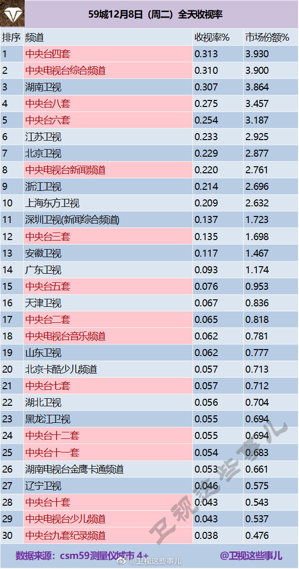 2020年12月8日CSM59城(含央视)电视台收视率排行榜（CCTV4、CCTV1、湖南卫视