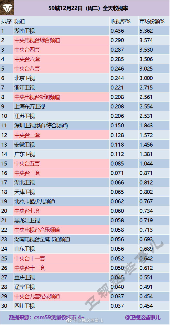 2020年12月22日CSM59城(含央视)电视台收视率排行榜（湖南卫视、CCTV1、CC