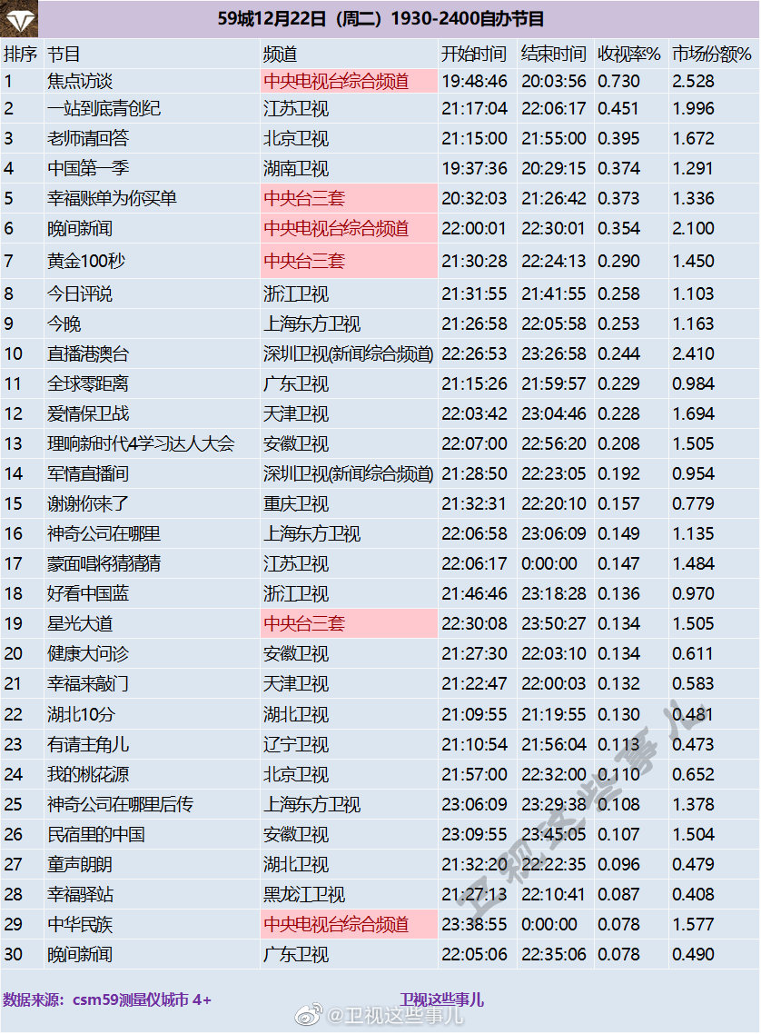 2020年12月22日CSM59城(含央视)综艺节目收视率排行榜（焦点访谈、一站到