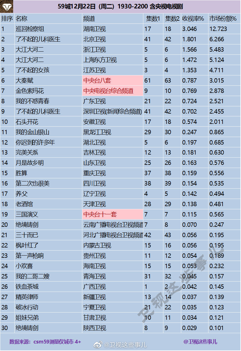 2020年12月22日CSM59城(含央视)电视剧收视率排行（巡回检察组、了不起的