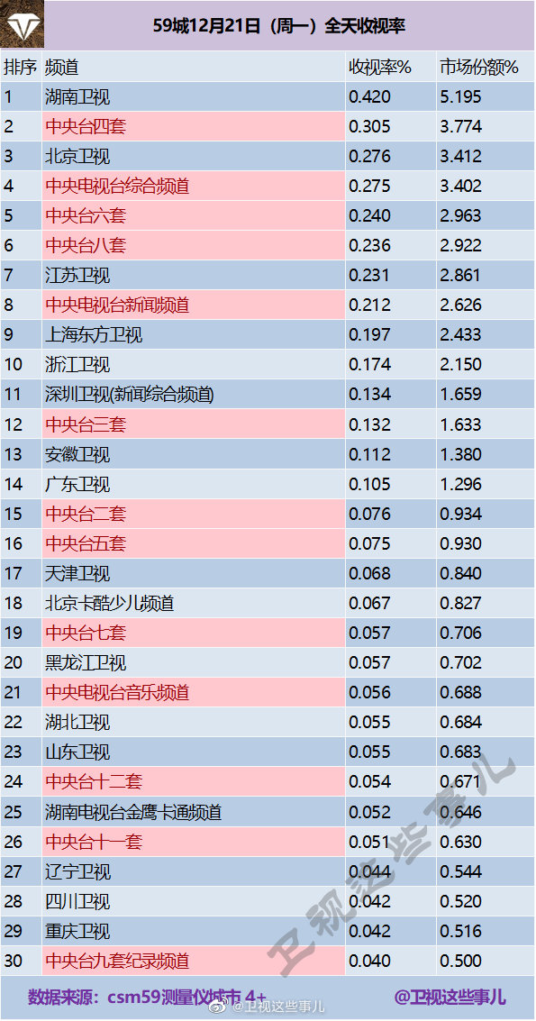 2020年12月21日CSM59城(含央视)电视台收视率排行榜（湖南卫视、CCTV4、北京