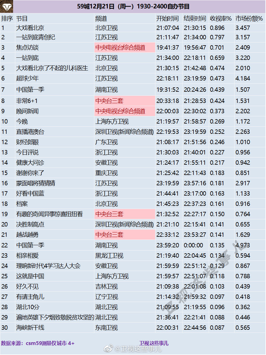 2020年12月21日CSM59城(含央视)综艺节目收视率排行榜（大戏看北京、一站