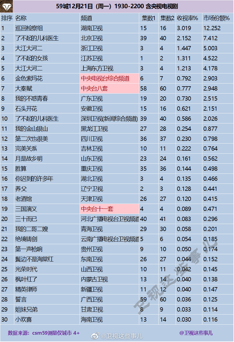 2020年12月21日CSM59城(含央视)电视剧收视率排行（巡回检察组、了不起的