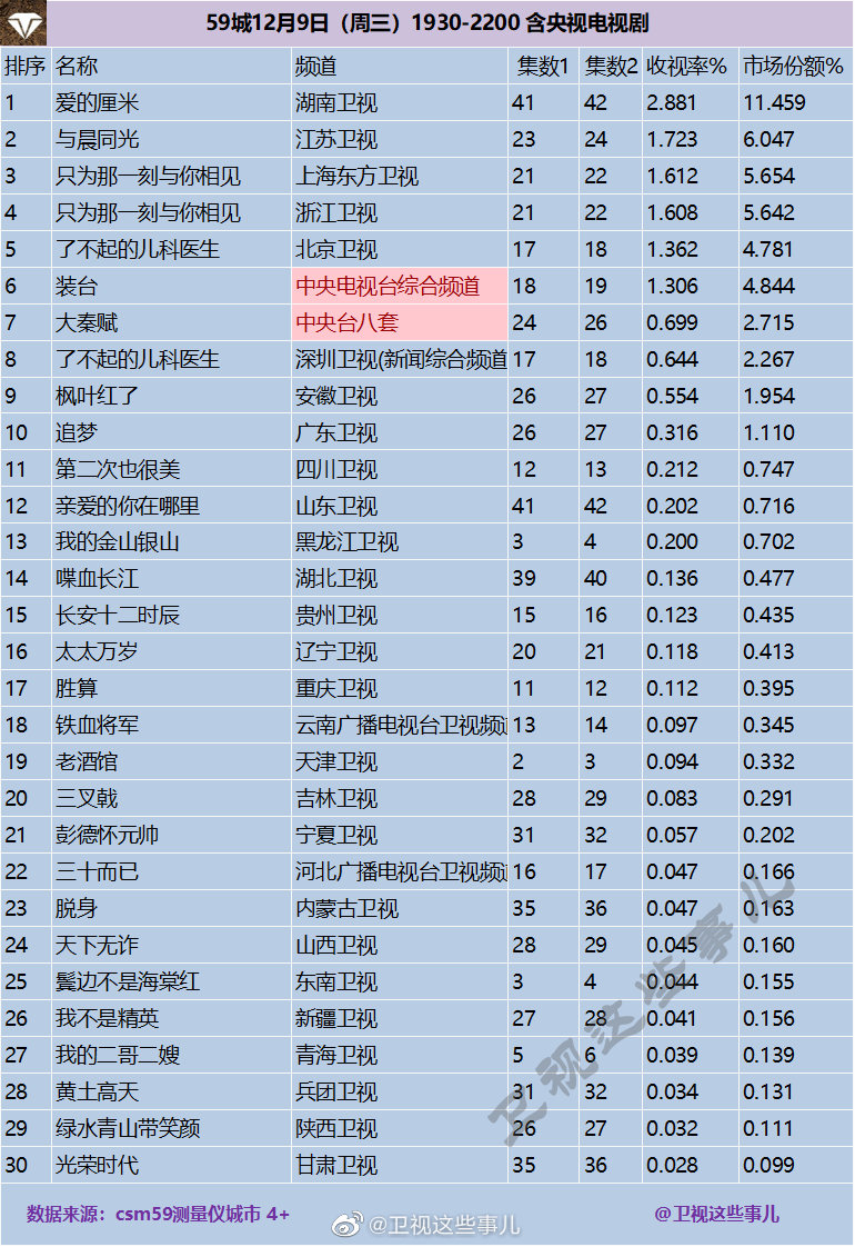 2020年12月9日CSM59城(含央视)电视剧收视率排行（爱的厘米、与晨同光、只