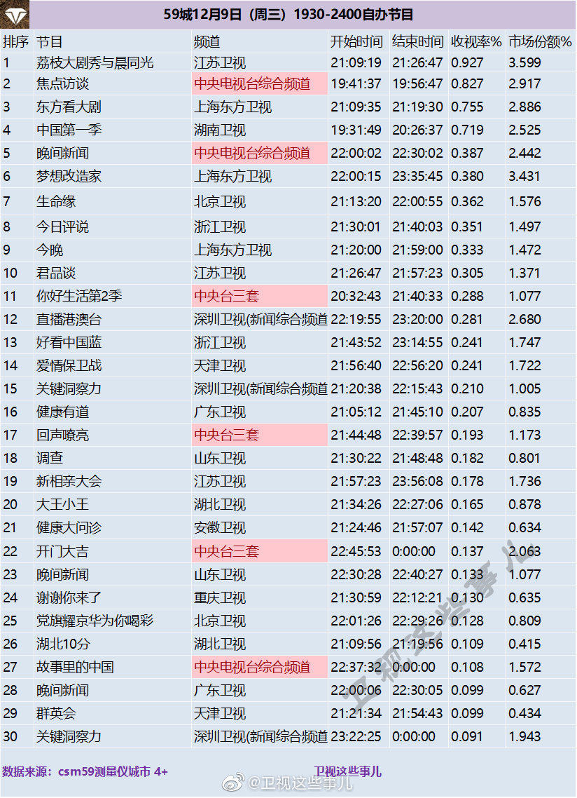 2020年12月9日CSM59城(含央视)综艺节目收视率排行榜（荔枝大剧秀与晨同光