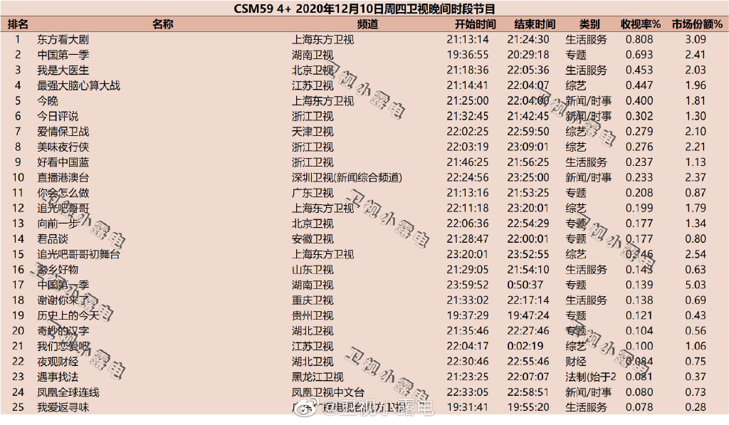 2020年12月10日CSM59城综艺节目收视率排行榜（东方看大剧、中国第一季、