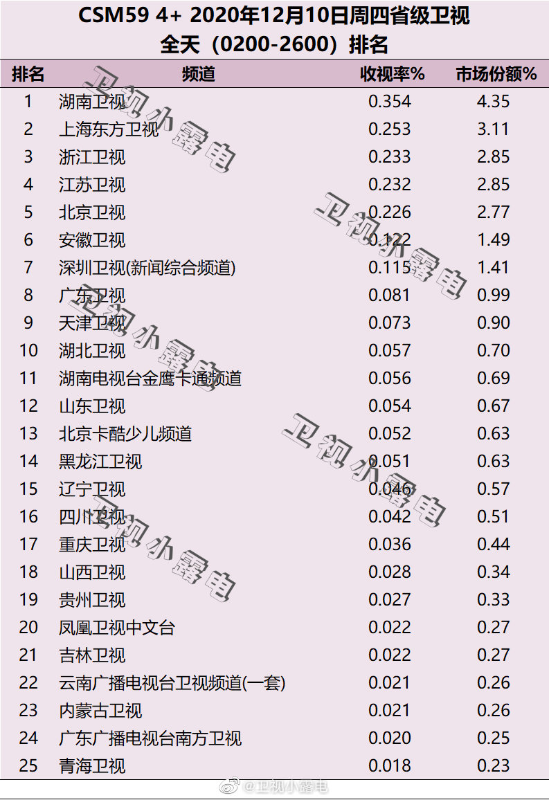 2020年12月10日CSM59城电视台收视率排行榜（湖南卫视、上海东方卫视、浙