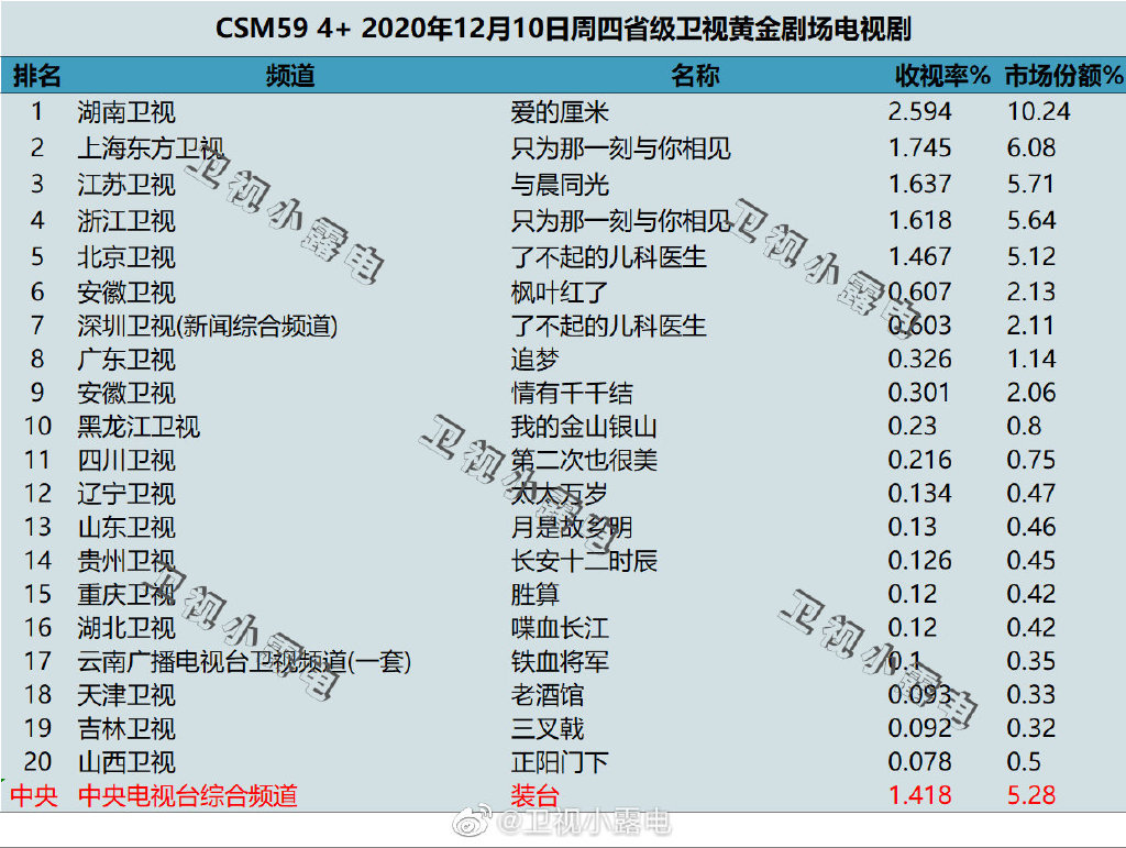 2020年12月10日CSM59城电视剧收视率排行（爱的厘米、只为那一刻与你相见