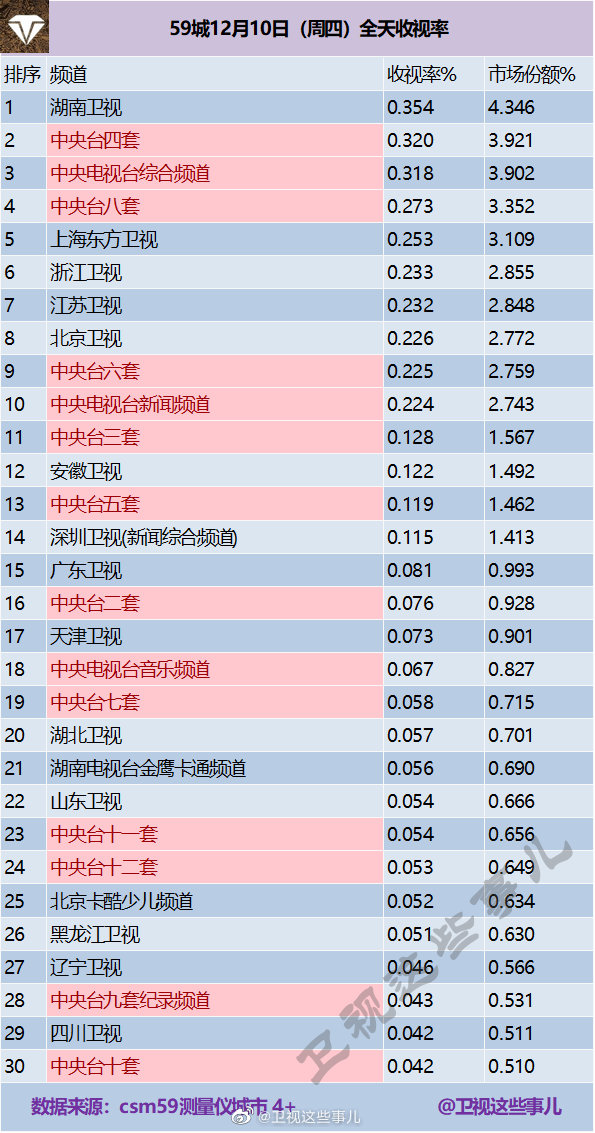 2020年12月10日CSM59城(含央视)电视台收视率排行榜（湖南卫视、CCTV4、CC