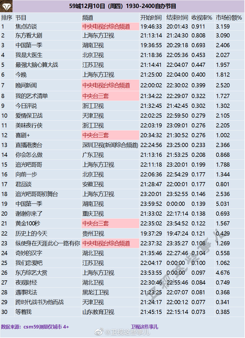 2020年12月10日CSM59城(含央视)综艺节目收视率排行榜（焦点访谈、东方看