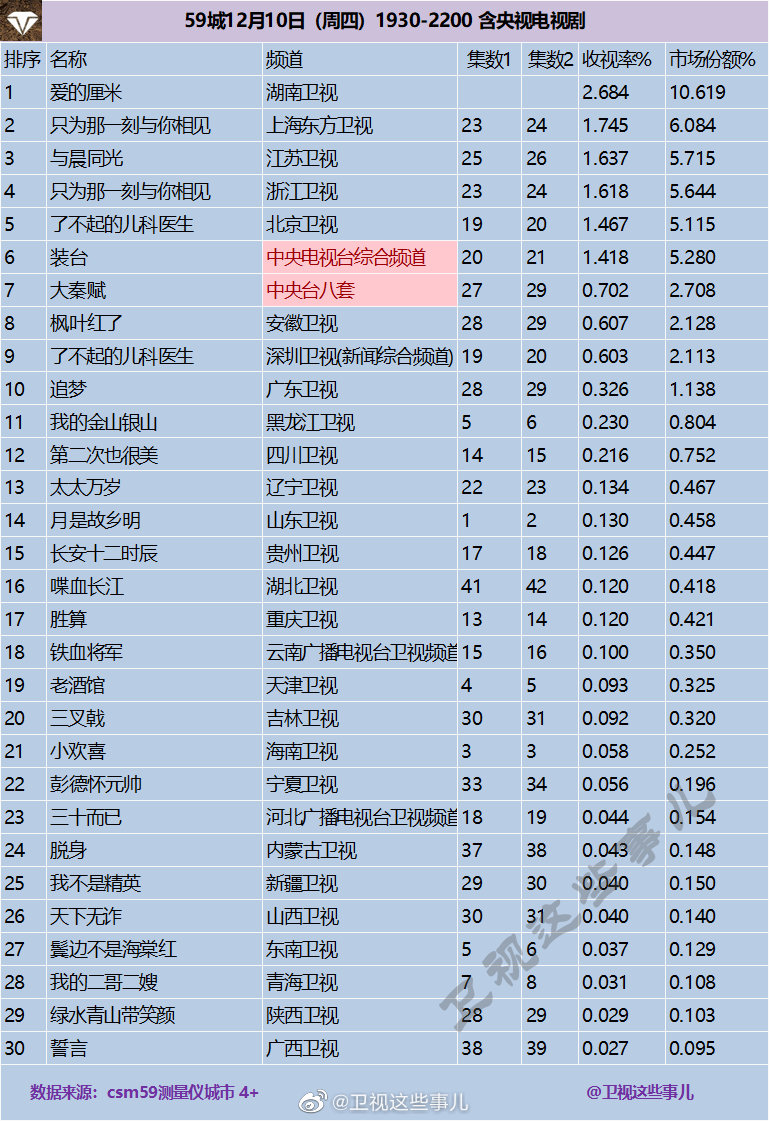 2020年12月10日CSM59城(含央视)电视剧收视率排行（爱的厘米、只为那一刻