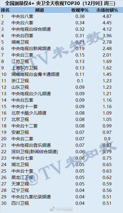 2020年12月9日CSM全国网电视台收视率排行（CCTV8、CCTV6、CCTV1）