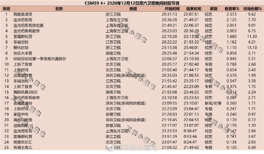 2020年12月12日CSM59城综艺节目收视率排行榜（我就是演员、追光吧哥哥、