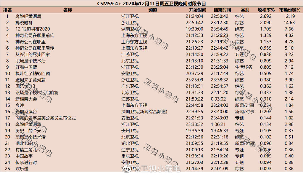 2020年12月11日CSM59城综艺节目收视率排行榜（奔跑吧黄河篇、12.12超拼夜