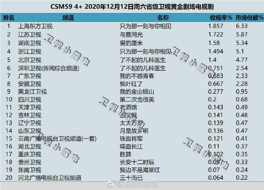 2020年12月12日CSM59城电视剧收视率排行（只为那一刻与你相见、与晨同光