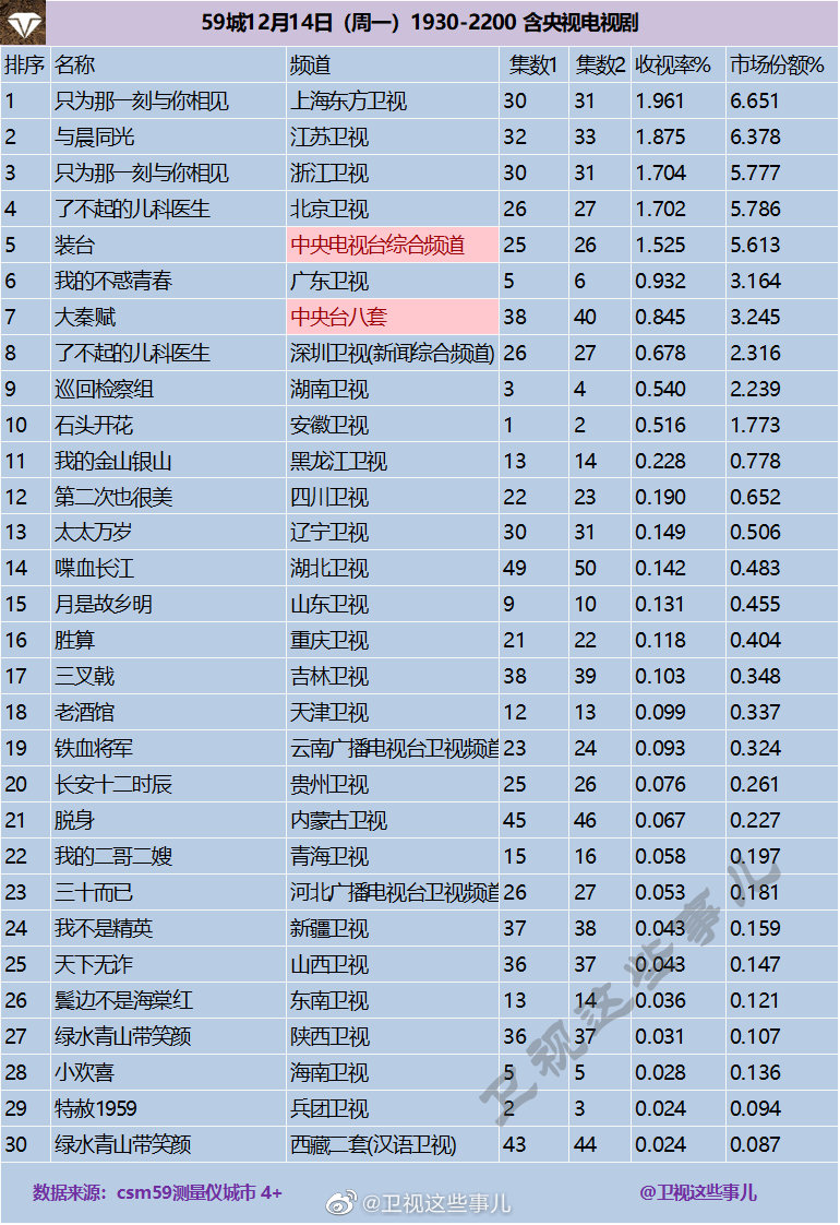 2020年12月14日CSM59城(含央视)电视剧收视率排行（只为那一刻与你相见、