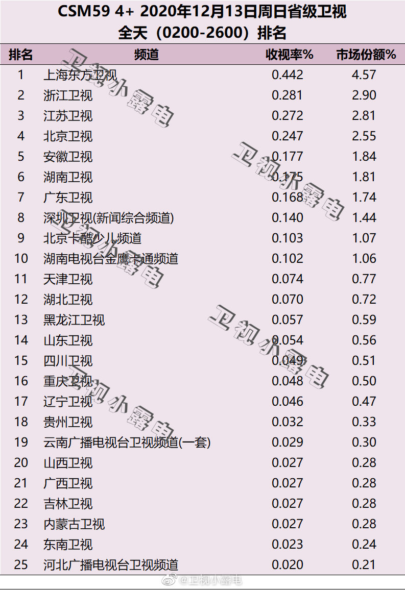 2020年12月13日CSM59城电视台收视率排行榜（上海东方卫视、浙江卫视、江