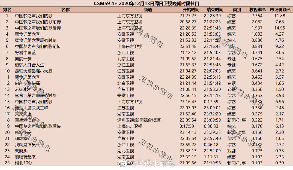 2020年12月13日CSM59城综艺节目收视率排行榜（中国梦之声我们的歌、蜜食