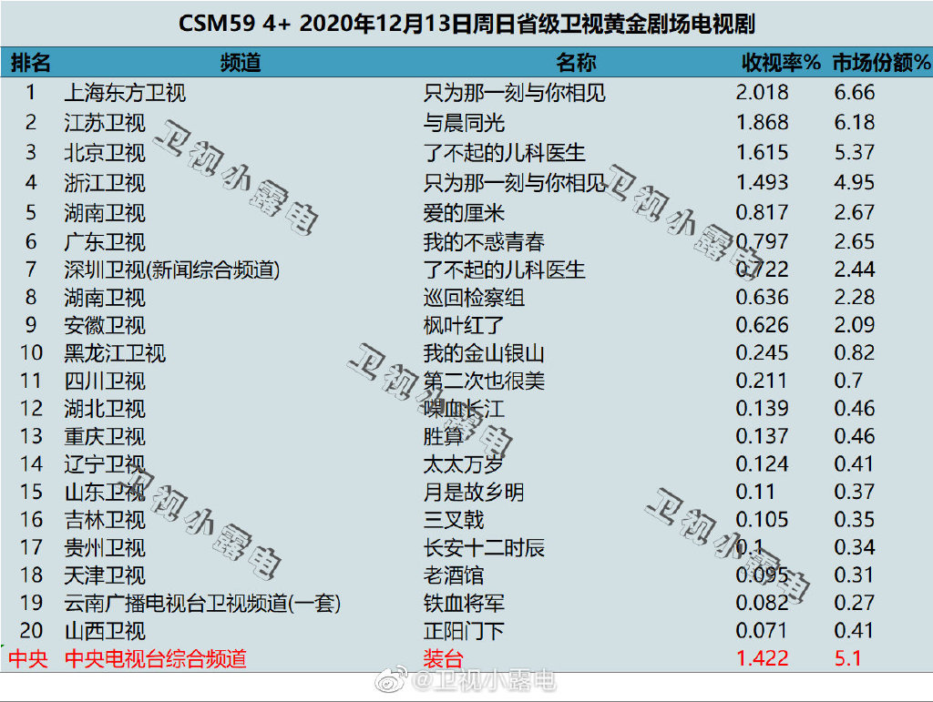 2020年12月13日CSM59城电视剧收视率排行（只为那一刻与你相见、与晨同光