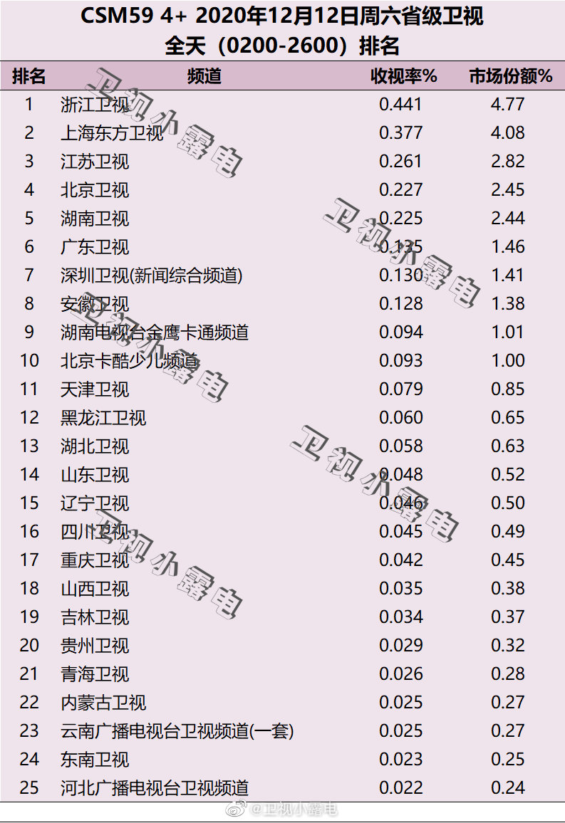 2020年12月12日CSM59城电视台收视率排行榜（浙江卫视、上海东方卫视、江