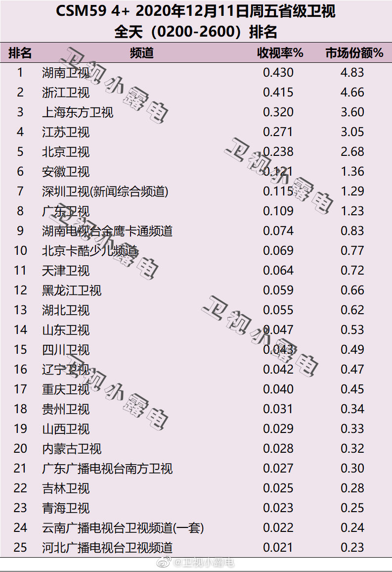 2020年12月11日CSM59城电视台收视率排行榜（湖南卫视、浙江卫视、上海东