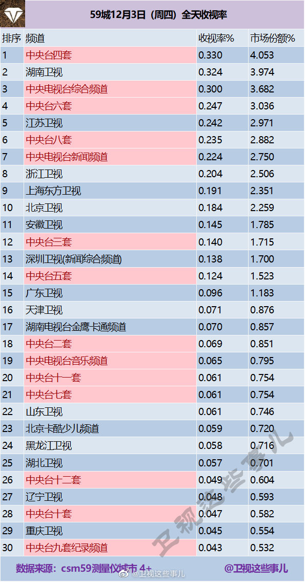 2020年12月3日CSM59城(含央视)电视台收视率排行榜（CCTV4、湖南卫视、CCT