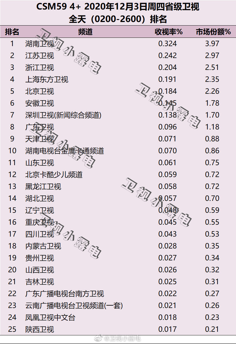 2020年12月3日CSM59城电视台收视率排行榜（湖南卫视、江苏卫视、浙江卫