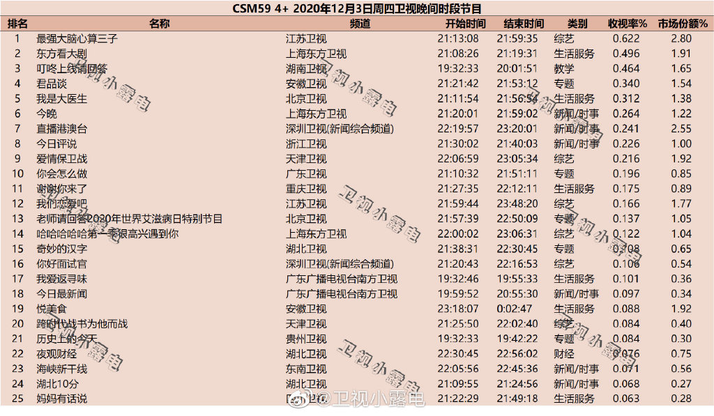 2020年12月3日CSM59城综艺节目收视率排行榜（最强大脑心算三子、东方看