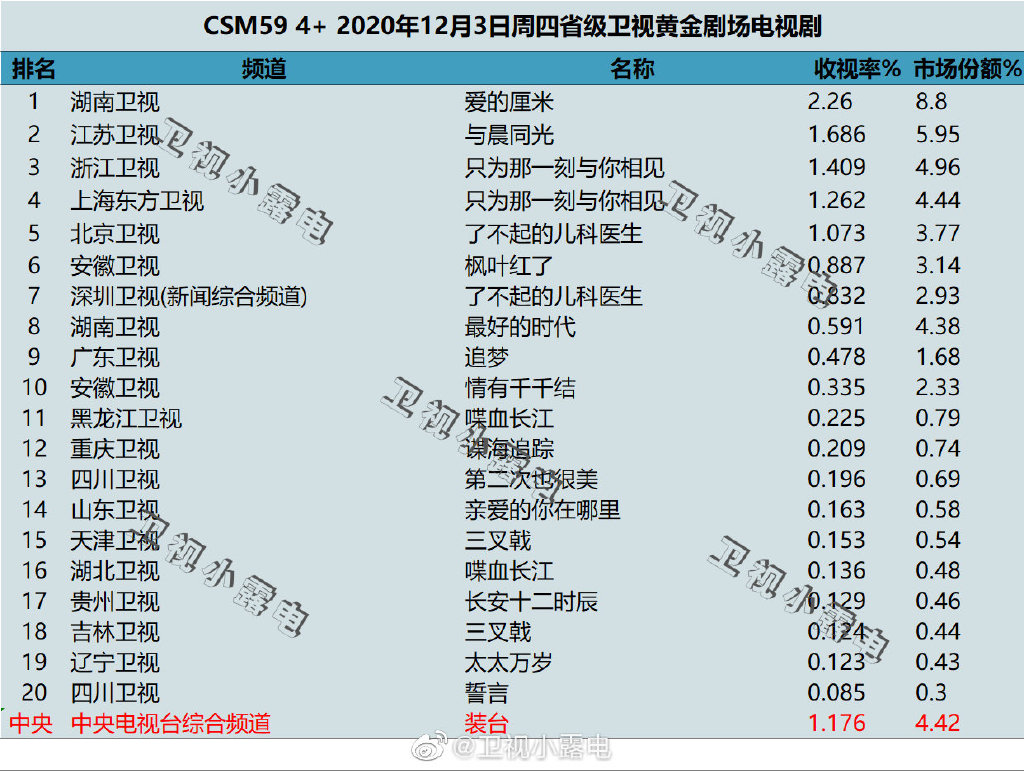 2020年12月3日CSM59城电视剧收视率排行（爱的厘米、与晨同光、只为那一