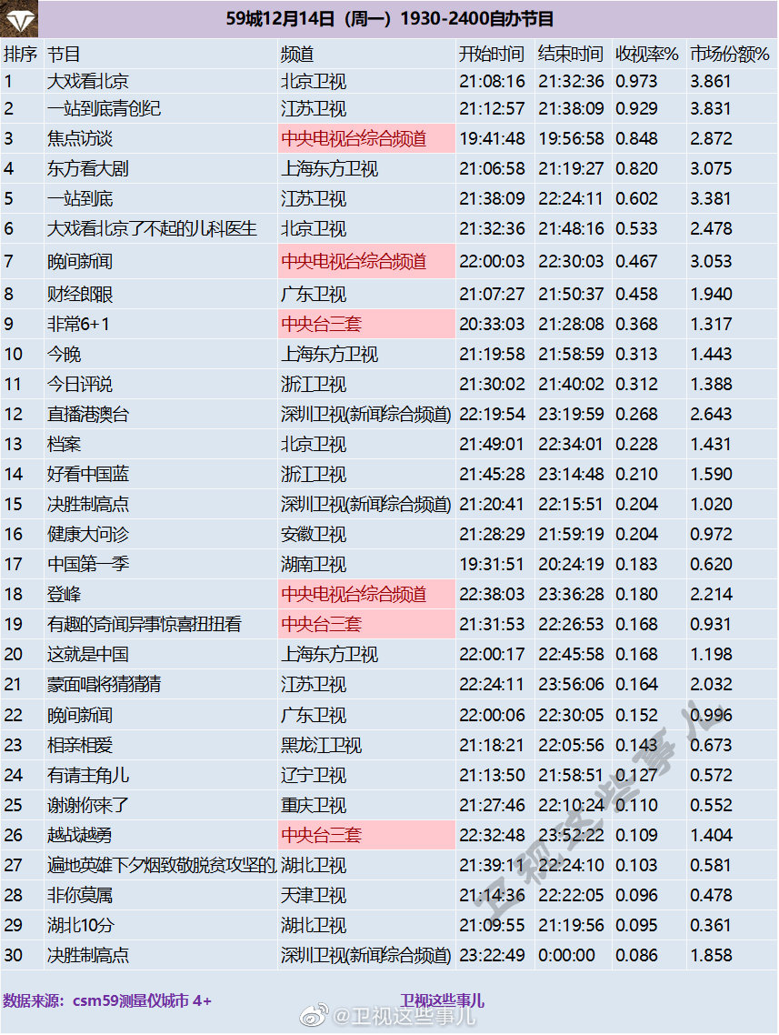 2020年12月14日CSM59城(含央视)综艺节目收视率排行榜（大戏看北京、一站