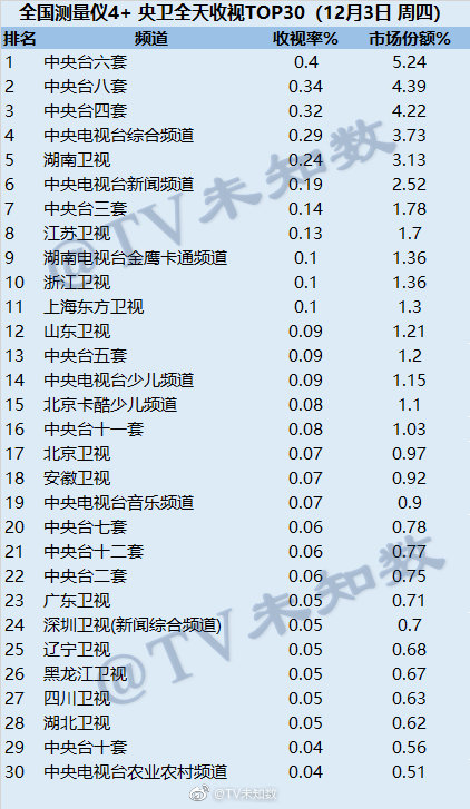 2020年12月3日CSM全国网电视台收视率排行（CCTV6、CCTV8、CCTV4）