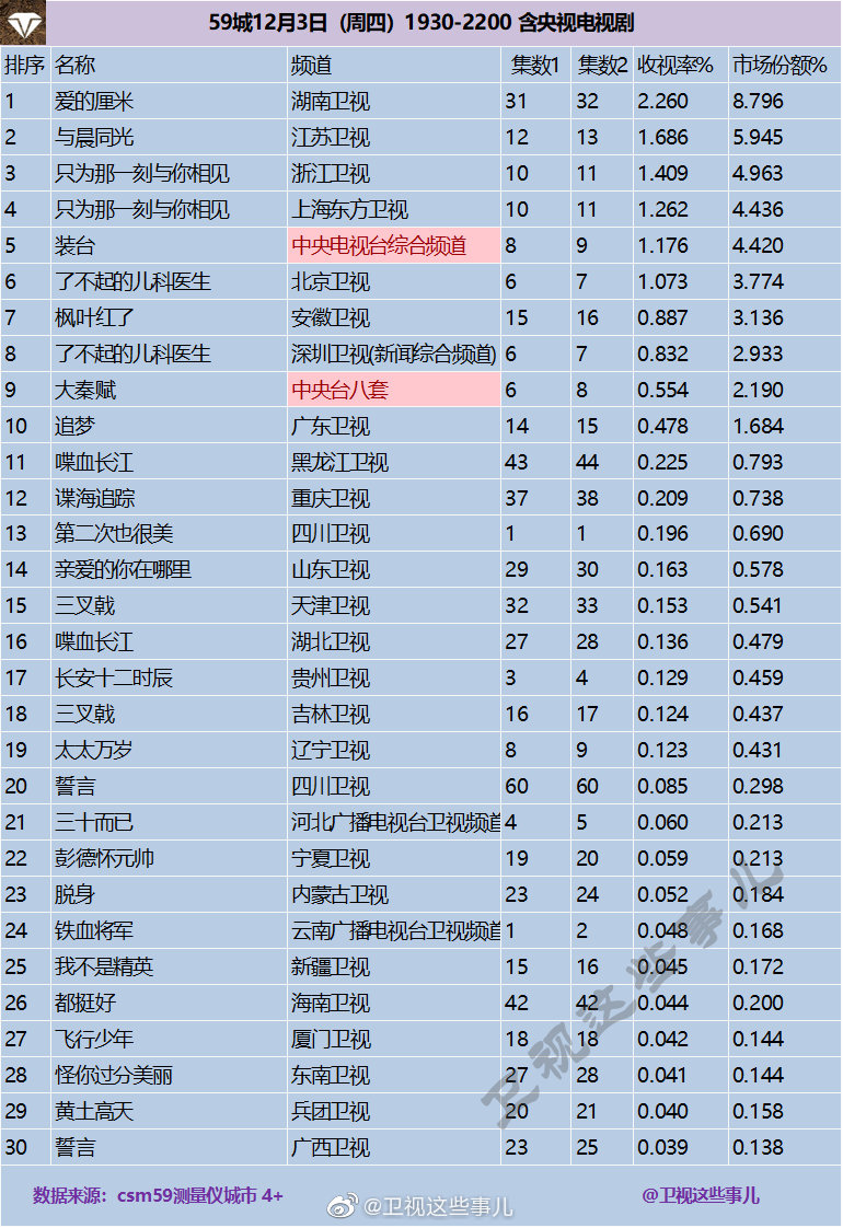 2020年12月3日CSM59城(含央视)电视剧收视率排行（爱的厘米、与晨同光、只