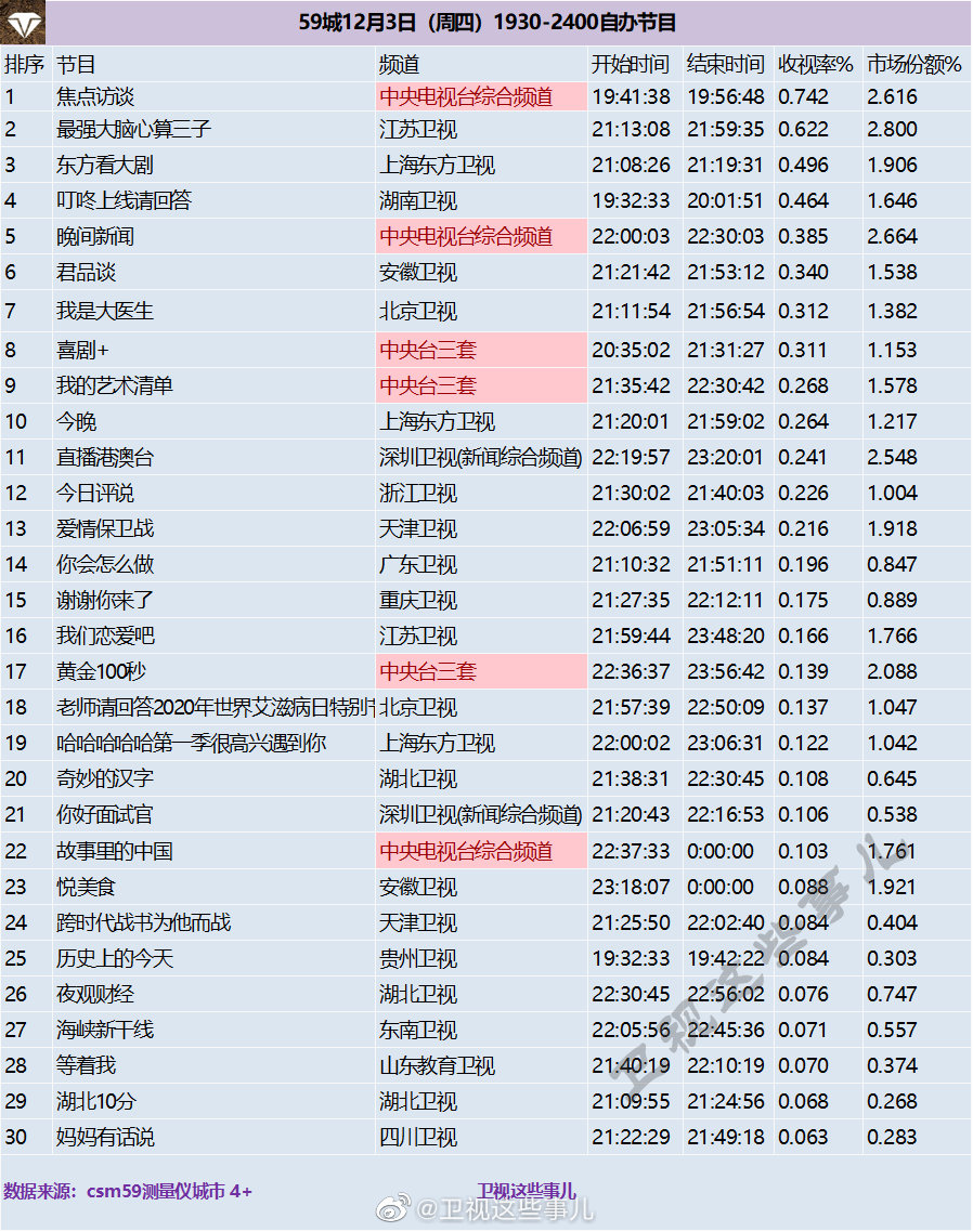 2020年12月3日CSM59城(含央视)综艺节目收视率排行榜（焦点访谈、最强大脑