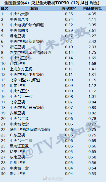 2020年12月4日CSM全国网电视台收视率排行（CCTV6、CCTV8、CCTV1）