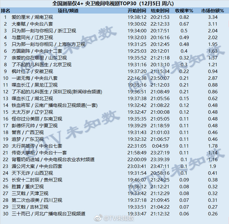 2020年12月5日CSM全国网电视剧收视率排行榜（爱的厘米、大秦赋、只为那