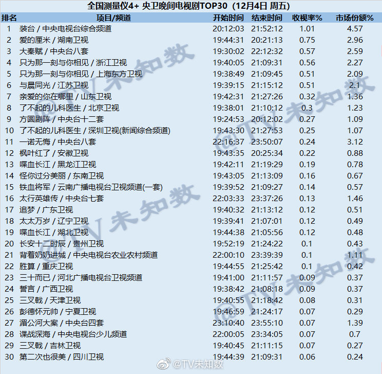 2020年12月4日CSM全国网电视剧收视率排行榜（装台、爱的厘米、大秦赋）